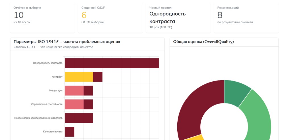 Анализ качества печати: параметры ISO 15415, распределение оценок и рекомендации